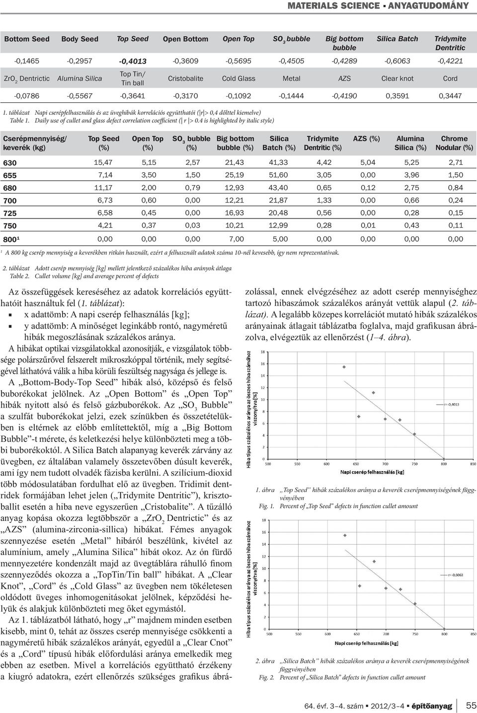 táblázat Napi cserépfelhasználás és az üveghibák korrelációs együtthatói ( r > 0,4 dőlttel kiemelve) Table 1. Daily use of cullet and glass defect correlation coefficient ( r > 0.