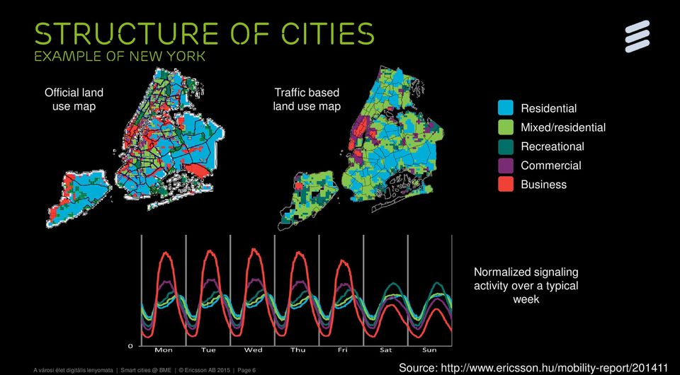 signaling activity over a typical week A városi élet digitális lenyomata Smart