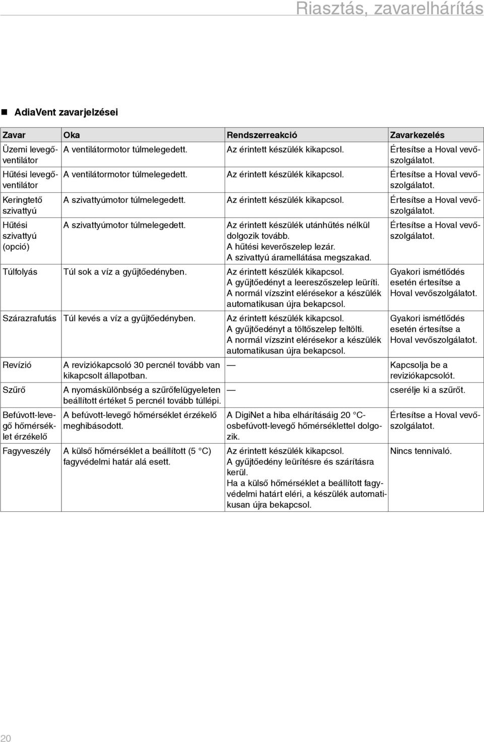 Az érintett készülék kikapcsol. Értesítse a Hoval vevőszolgálatot. A szivattyúmotor túlmelegedett. Az érintett készülék utánhűtés nélkül dolgozik tovább. A hűtési keverőszelep lezár.