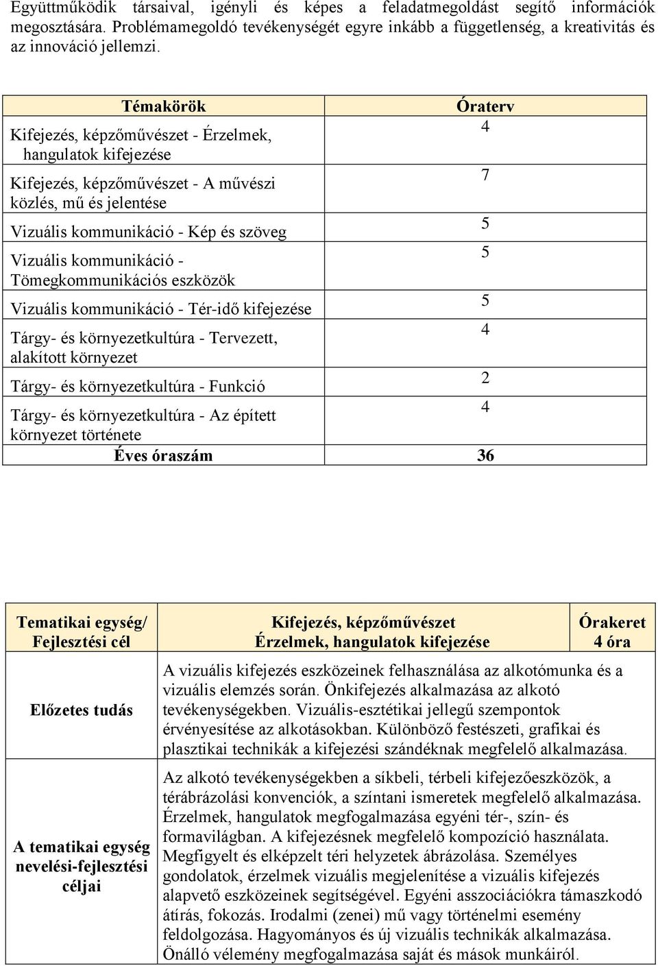 kommunikáció - 5 Tömegkommunikációs eszközök Vizuális kommunikáció - Tér-idő kifejezése 5 Tárgy- és környezetkultúra - Tervezett, 4 alakított környezet Tárgy- és környezetkultúra - Funkció 2 Tárgy-