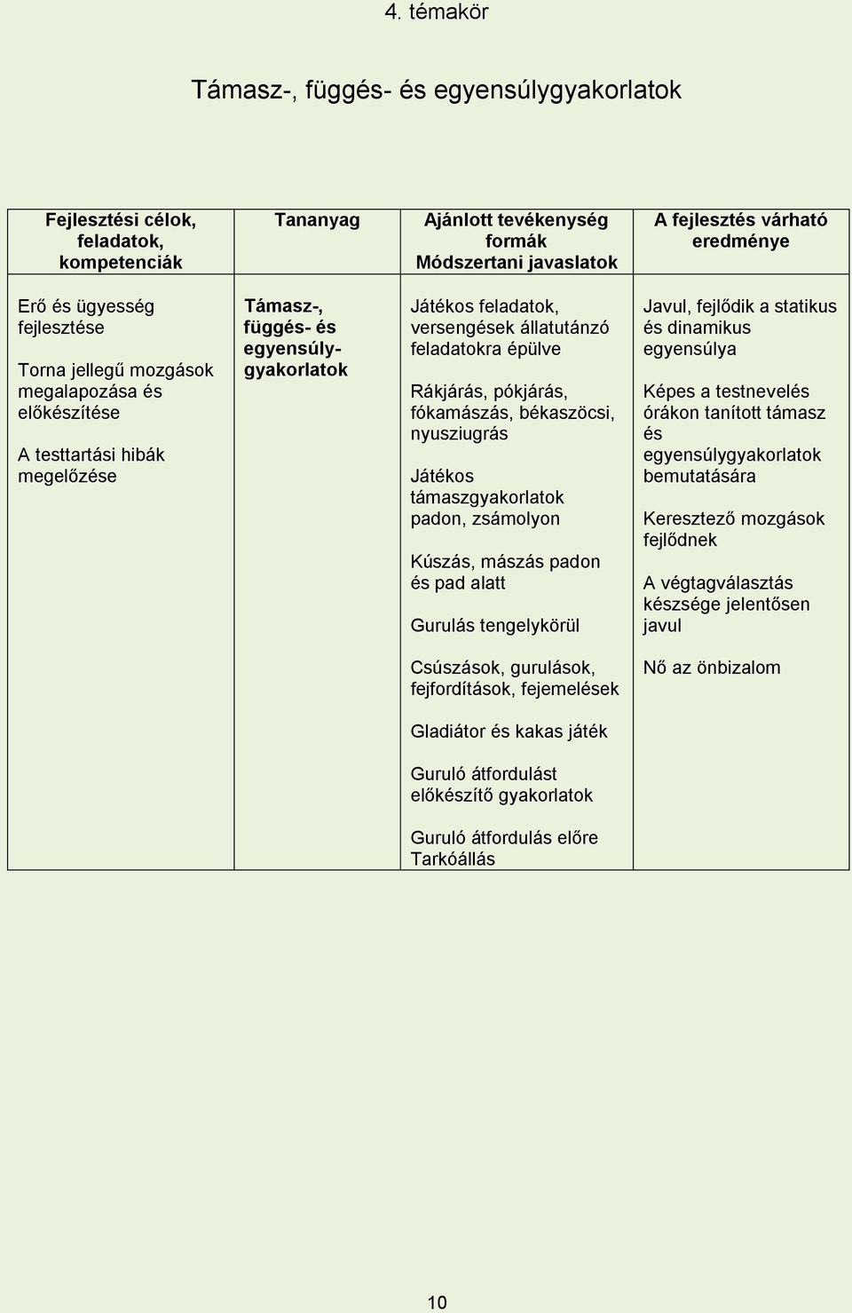 fókamászás, békaszöcsi, nyusziugrás Játékos támaszgyakorlatok padon, zsámolyon Kúszás, mászás padon és pad alatt Gurulás tengelykörül Javul, fejlődik a statikus és dinamikus egyensúlya Képes a