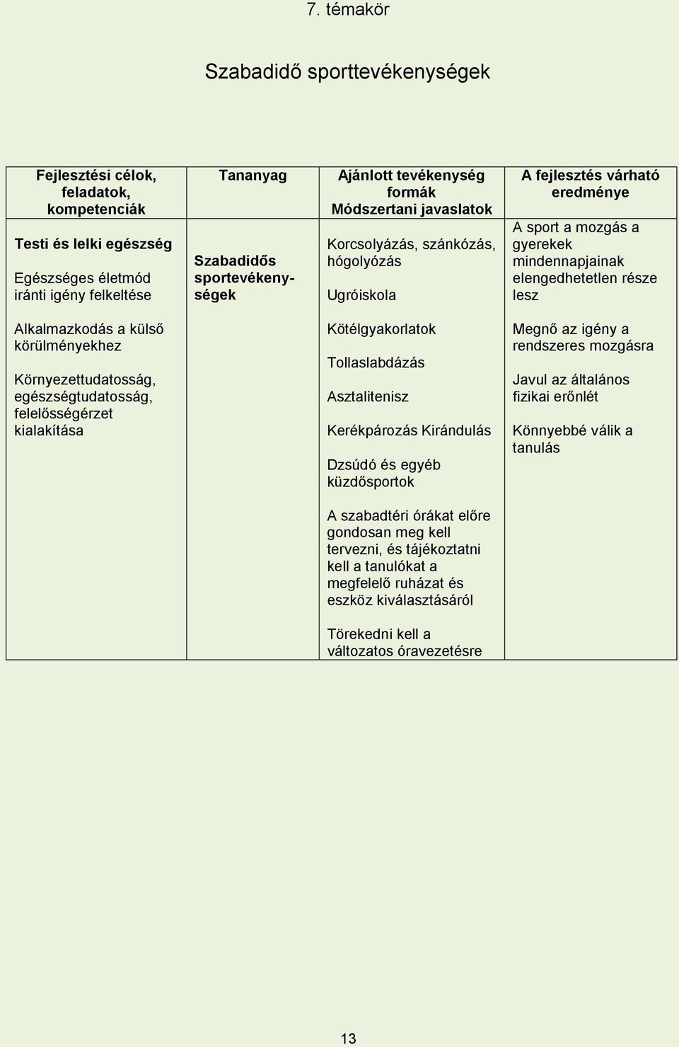 körülményekhez Környezettudatosság, egészségtudatosság, felelősségérzet kialakítása Kötélgyakorlatok Tollaslabdázás Asztalitenisz Kerékpározás Kirándulás Dzsúdó és egyéb küzdősportok Megnő az igény a