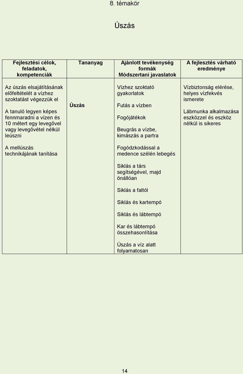 Beugrás a vízbe, kimászás a partra Vízbiztonság elérése, helyes vízfekvés ismerete Lábmunka alkalmazása eszközzel és eszköz nélkül is sikeres A mellúszás technikájának tanítása