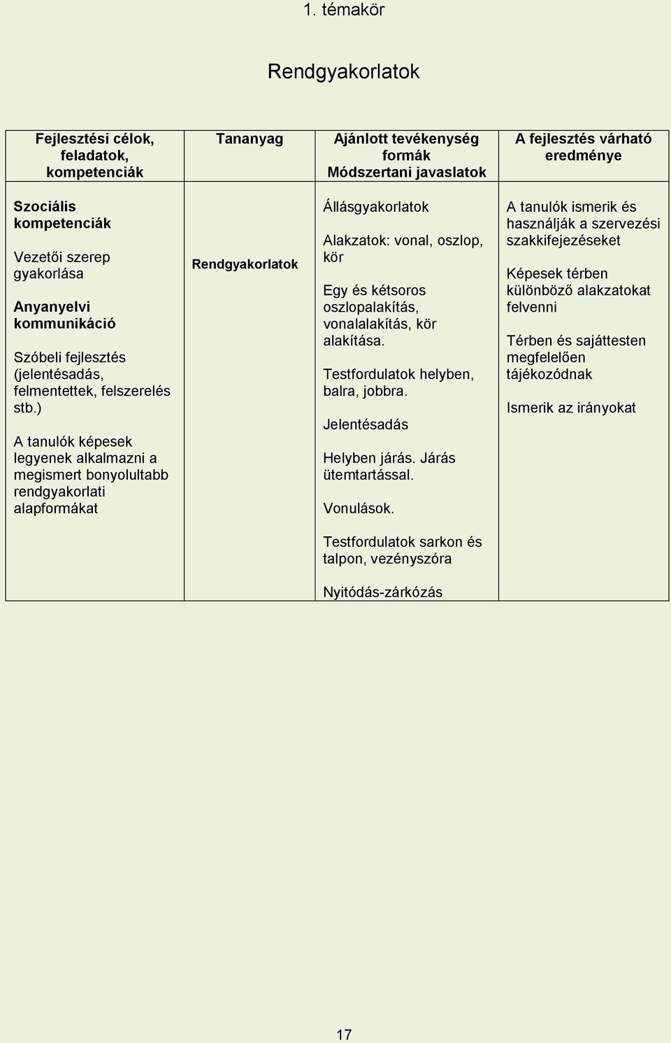 ) A tanulók képesek legyenek alkalmazni a megismert bonyolultabb rendgyakorlati alapformákat Rendgyakorlatok Állásgyakorlatok Alakzatok: vonal, oszlop, kör Egy és kétsoros oszlopalakítás,