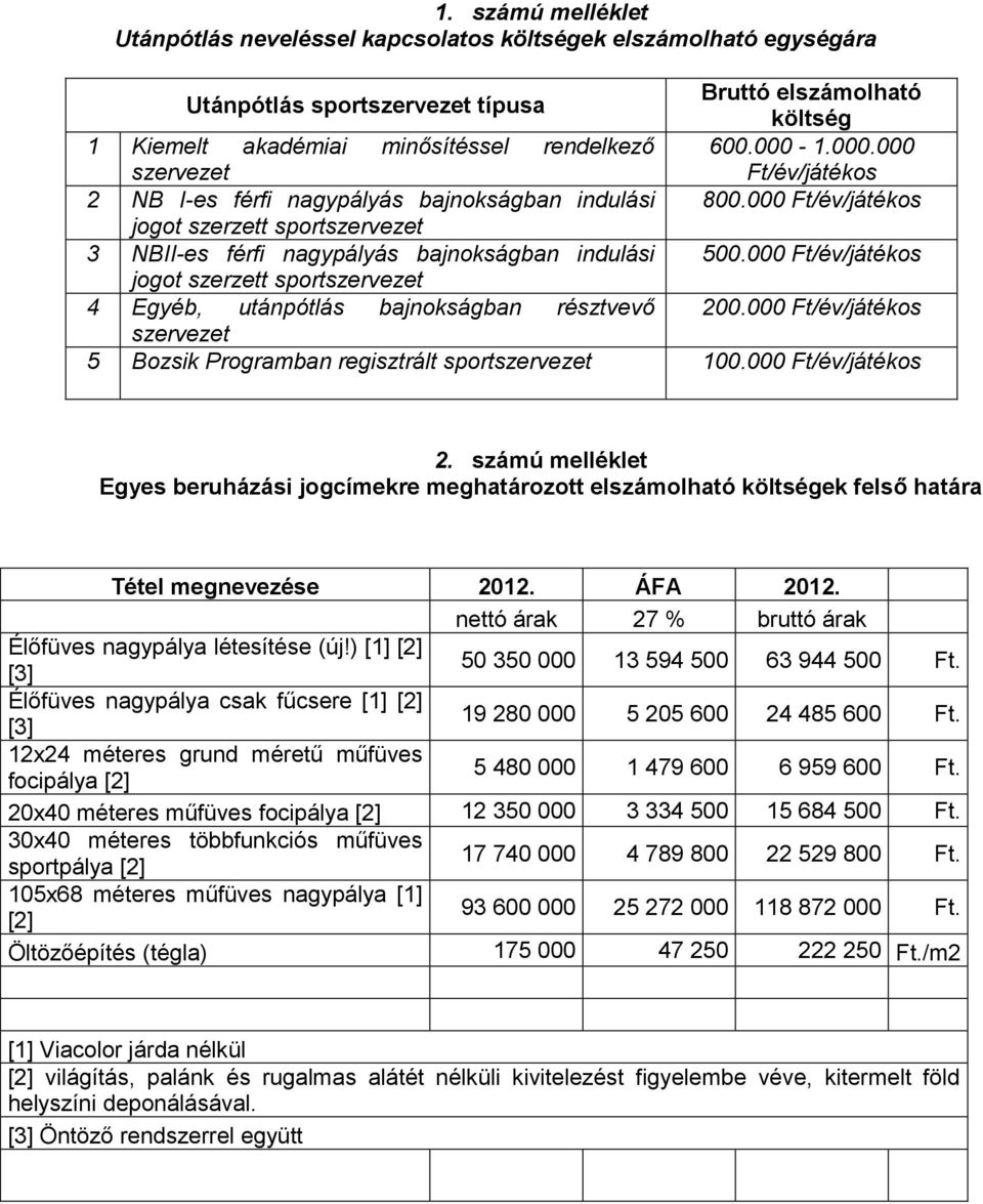 000 Ft/év/játékos jogot szerzett sportszervezet 4 Egyéb, utánpótlás bajnokságban résztvevő 200.000 Ft/év/játékos szervezet 5 Bozsik Programban regisztrált sportszervezet 100.000 Ft/év/játékos 2.