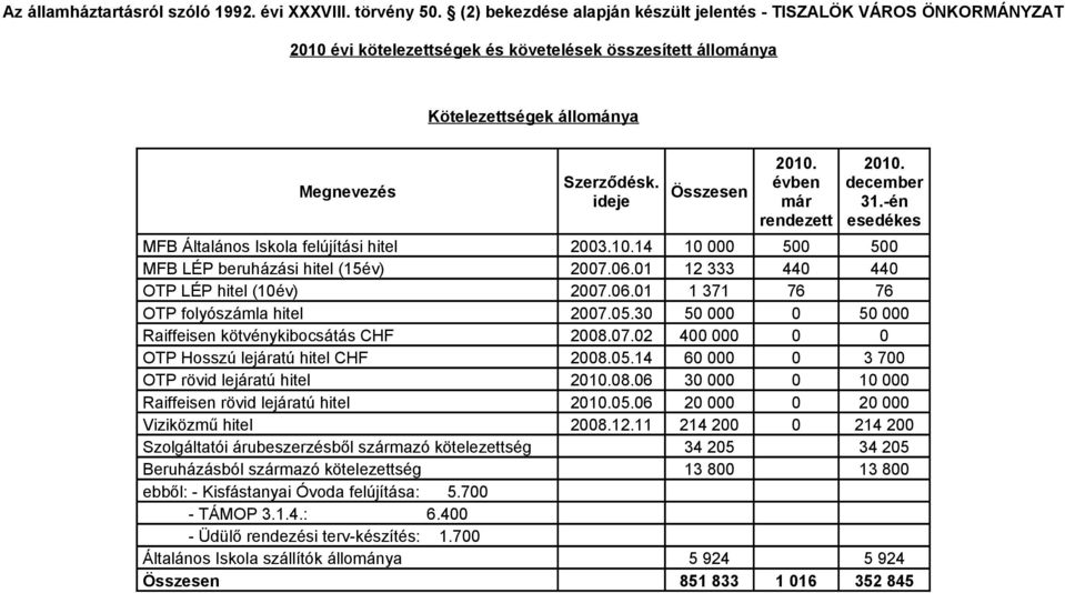 ideje Összesen évben már rendezett december 31.-én esedékes MFB Általános Iskola felújítási hitel 2003.10.14 10 000 500 500 MFB LÉP beruházási hitel (15év) 2007.06.