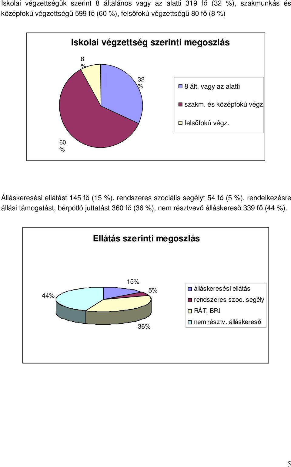 60 % Álláskeresési ellátást 145 fı (15 %), rendszeres szociális segélyt 54 fı (5 %), rendelkezésre állási támogatást, bérpótló juttatást 360 fı