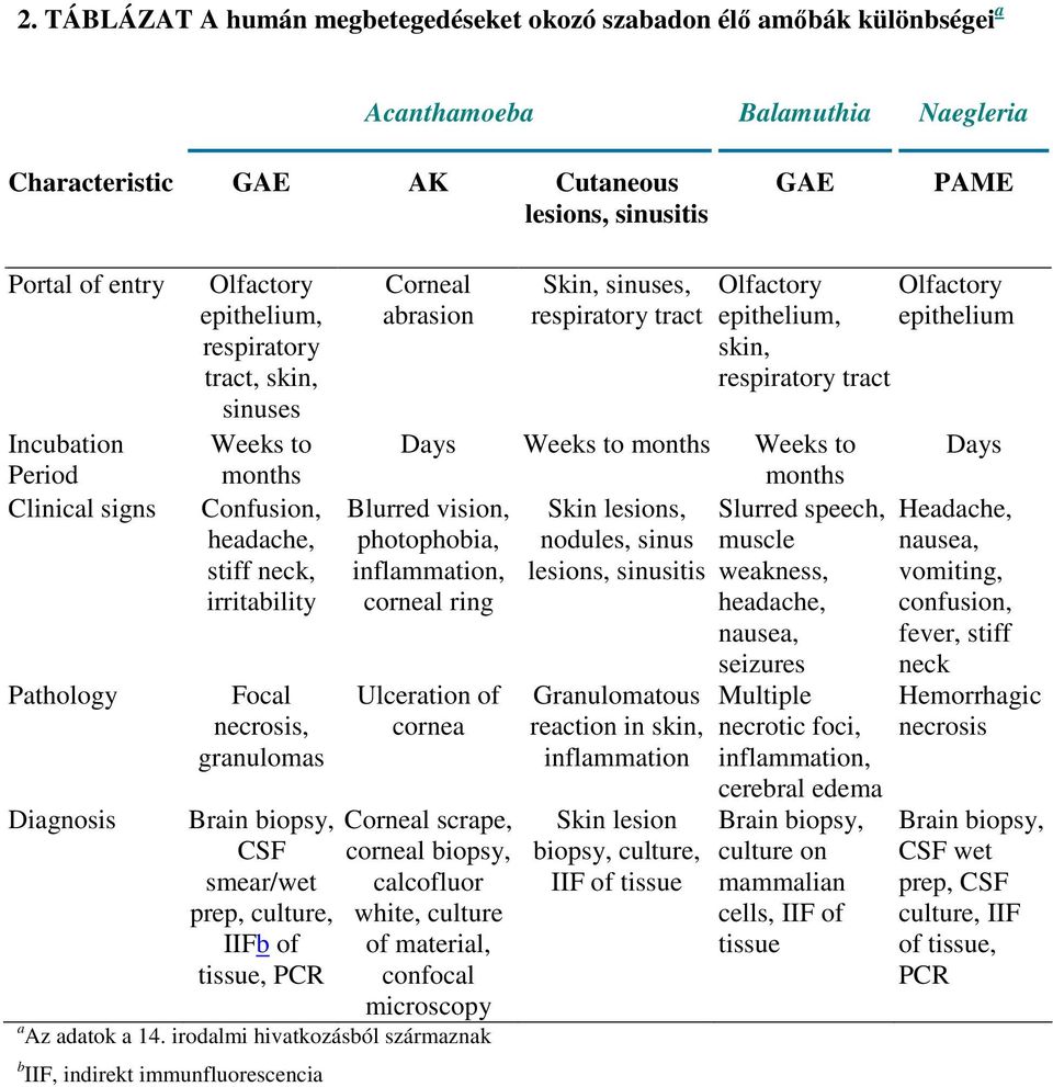 CSF smear/wet prep, culture, IIFb of tissue, PCR Corneal abrasion Blurred vision, photophobia, inflammation, corneal ring Skin, sinuses, respiratory tract Days Weeks to months Weeks to months Skin