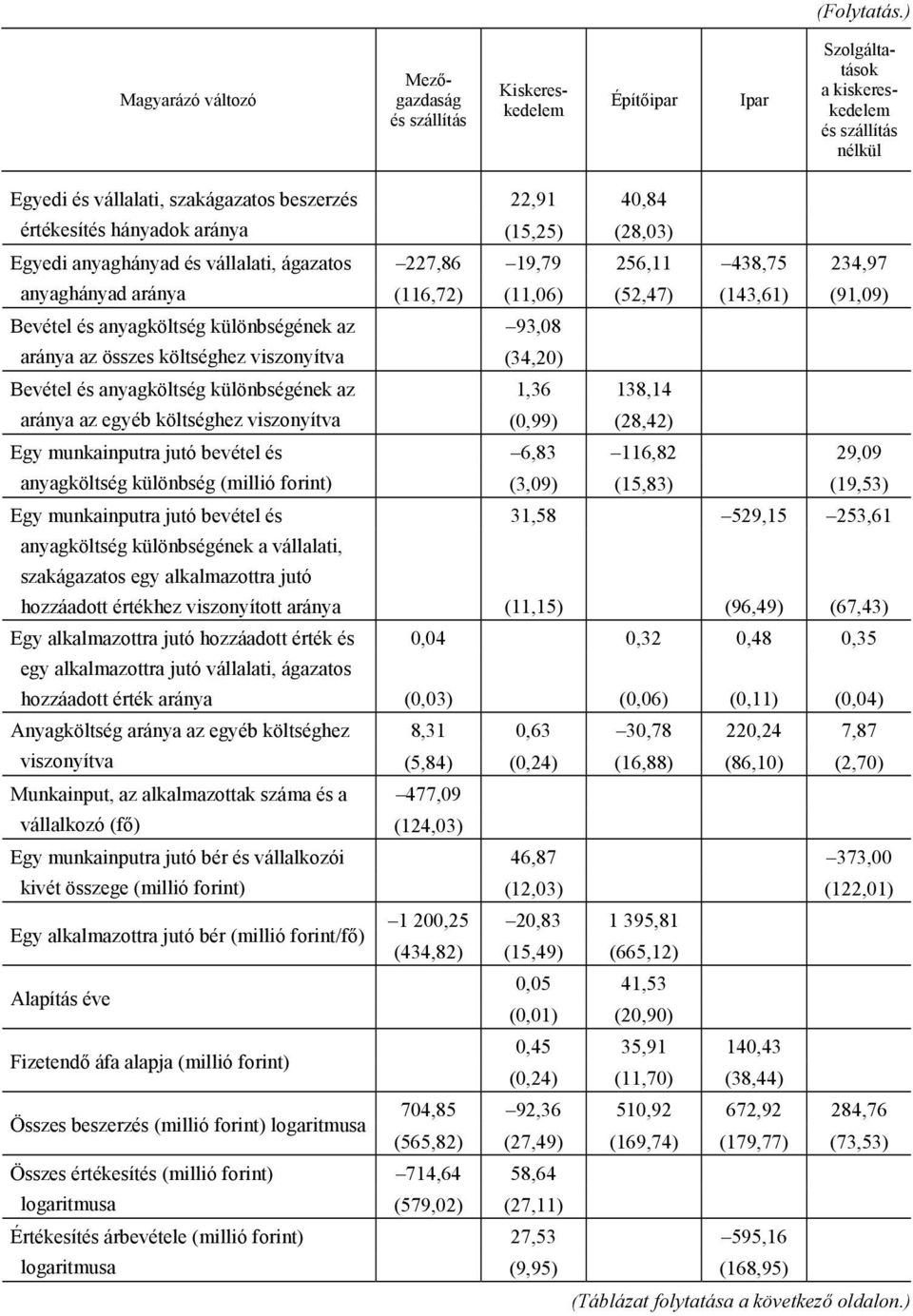 egyéb költséghez viszonyítva (0,99) (28,42) 6,83 116,82 29,09 anyagköltség különbség (millió forint) (3,09) (15,83) (19,53) anyagköltség különbségének a vállalati, szakágazatos egy alkalmazottra jutó