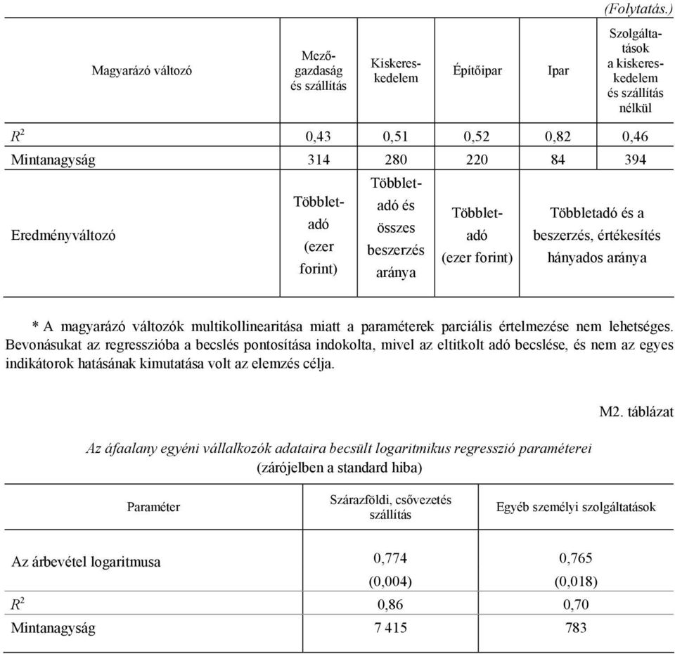 Bevonásukat az regresszióba a becslés pontosítása indokolta, mivel az eltitkolt adó becslése, és nem az egyes indikátorok hatásának kimutatása volt az elemzés célja.