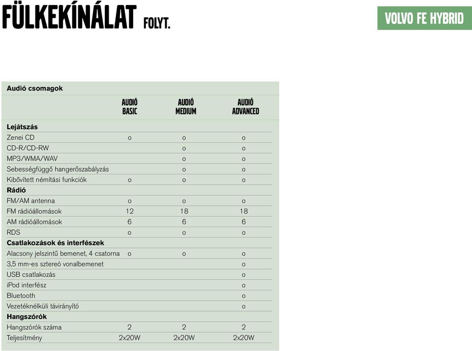 Sebességfüggő hangerőszabályzás Kibővített némítási funkciók Rádió FM/AM antenna FM rádióállmásk 12 18 18 AM