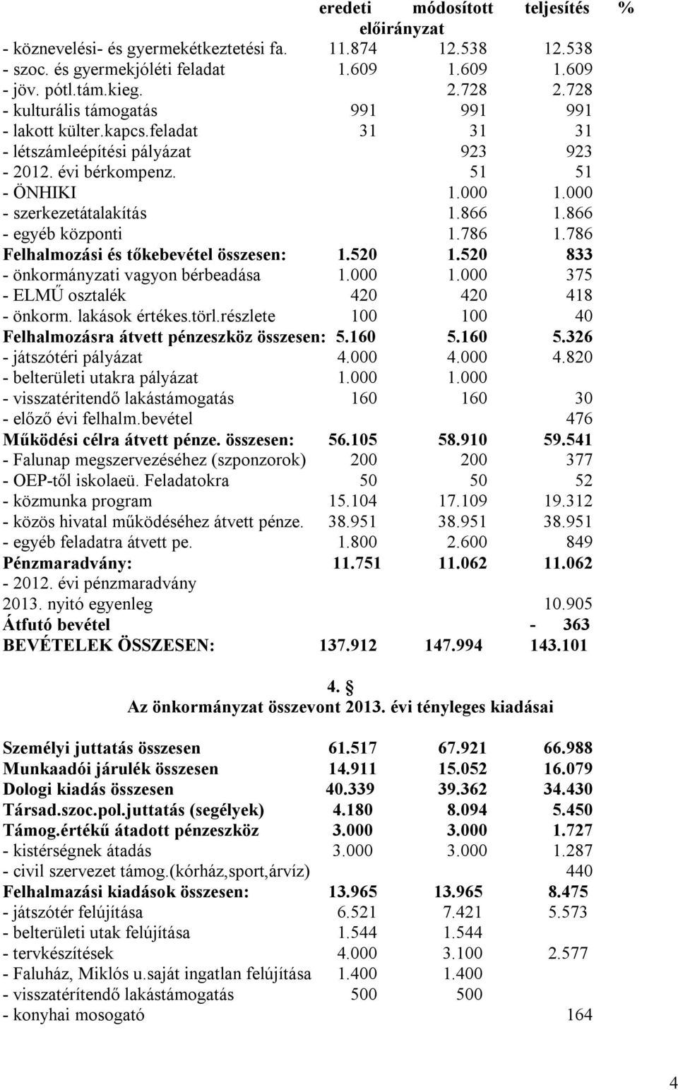 866 - egyéb központi 1.786 1.786 Felhalmozási és tőkebevétel összesen: 1.520 1.520 833 - önkormányzati vagyon bérbeadása 1.000 1.000 375 - ELMŰ osztalék 420 420 418 - önkorm. lakások értékes.törl.