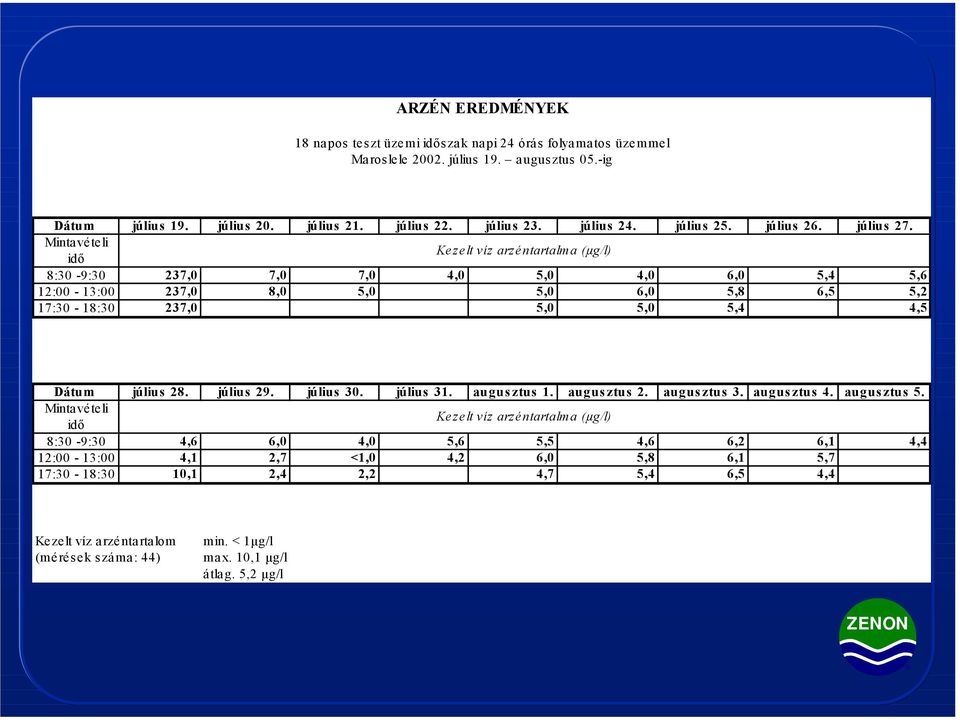 Mintavételi idő Kezelt víz arzéntartalma (µg/l) 8:30-9:30 237,0 7,0 7,0 4,0 5,0 4,0 6,0 5,4 5,6 12:00-13:00 237,0 8,0 5,0 5,0 6,0 5,8 6,5 5,2 17:30-18:30 237,0 5,0 5,0 5,4 4,5 Dátum július 28.