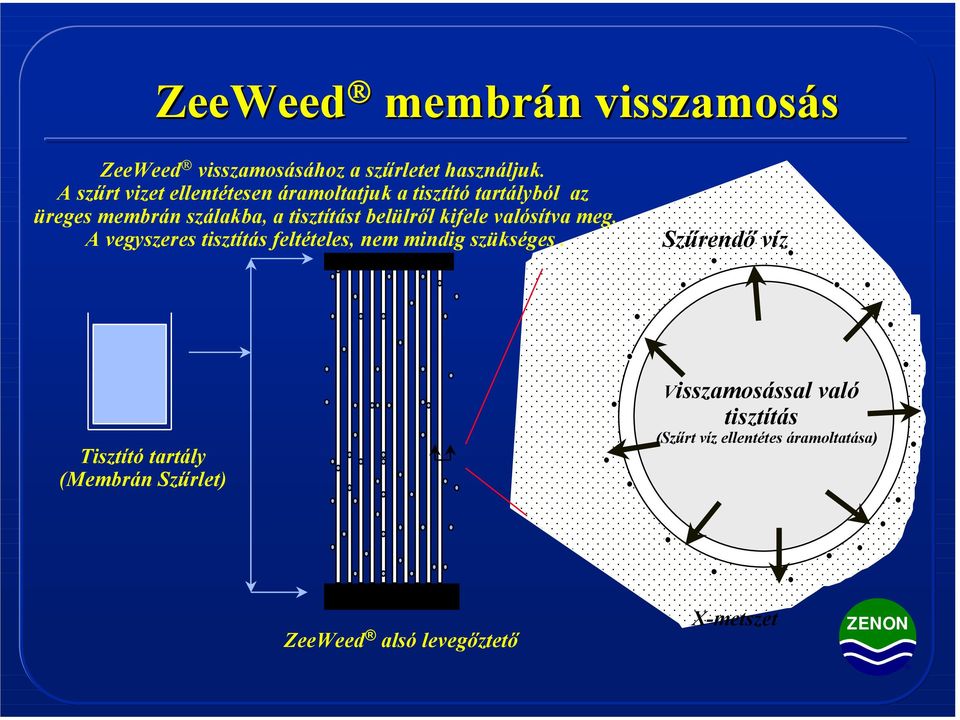 belülről kifele valósítva meg. A vegyszeres tisztítás feltételes, nem mindig szükséges.