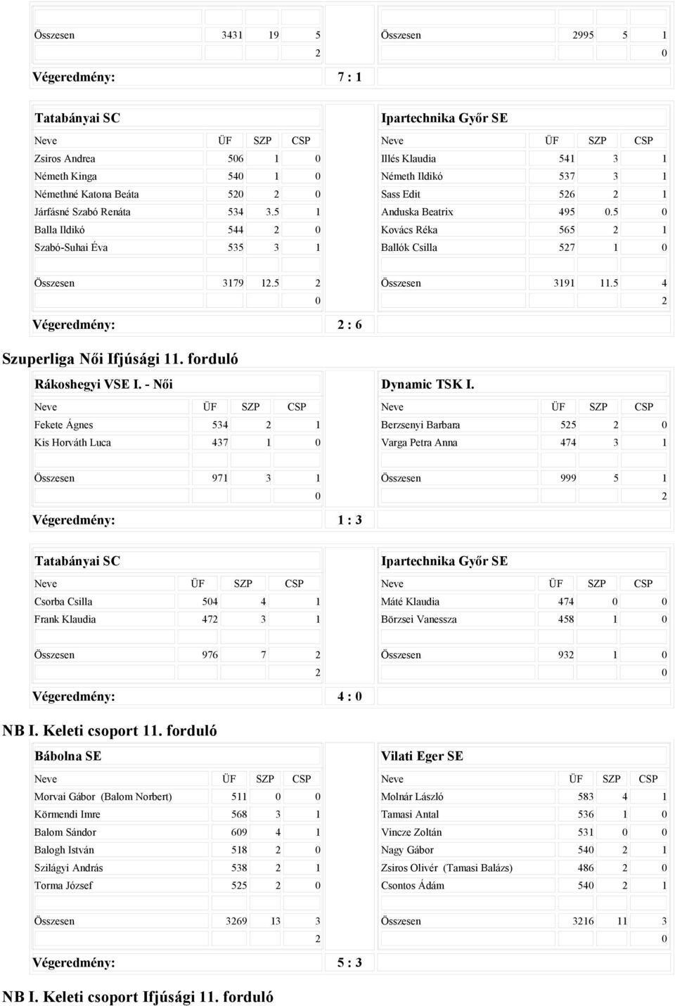 5 Végeredmény: : 6 Szuperliga Női Ifjúsági 11. forduló Rákoshegyi VSE I. - Női Fekete Ágnes 534 1 Kis Horváth Luca 437 1 Összesen 3191 11.5 4 Dynamic TSK I.