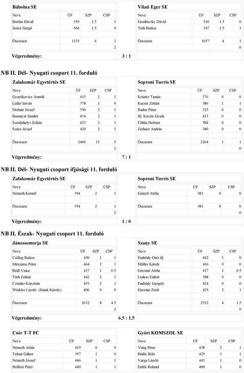 Kocsis Zoltán 386 1 1 Rados Péter 35 Ifj. Kocsis Gyula 413 Cihlár Helmut 384 Zethner András 38 Összesen 46 11 5 Végeredmény: 7 : 1 NB II. Dél- Nyugati csoport ifjúsági 11.