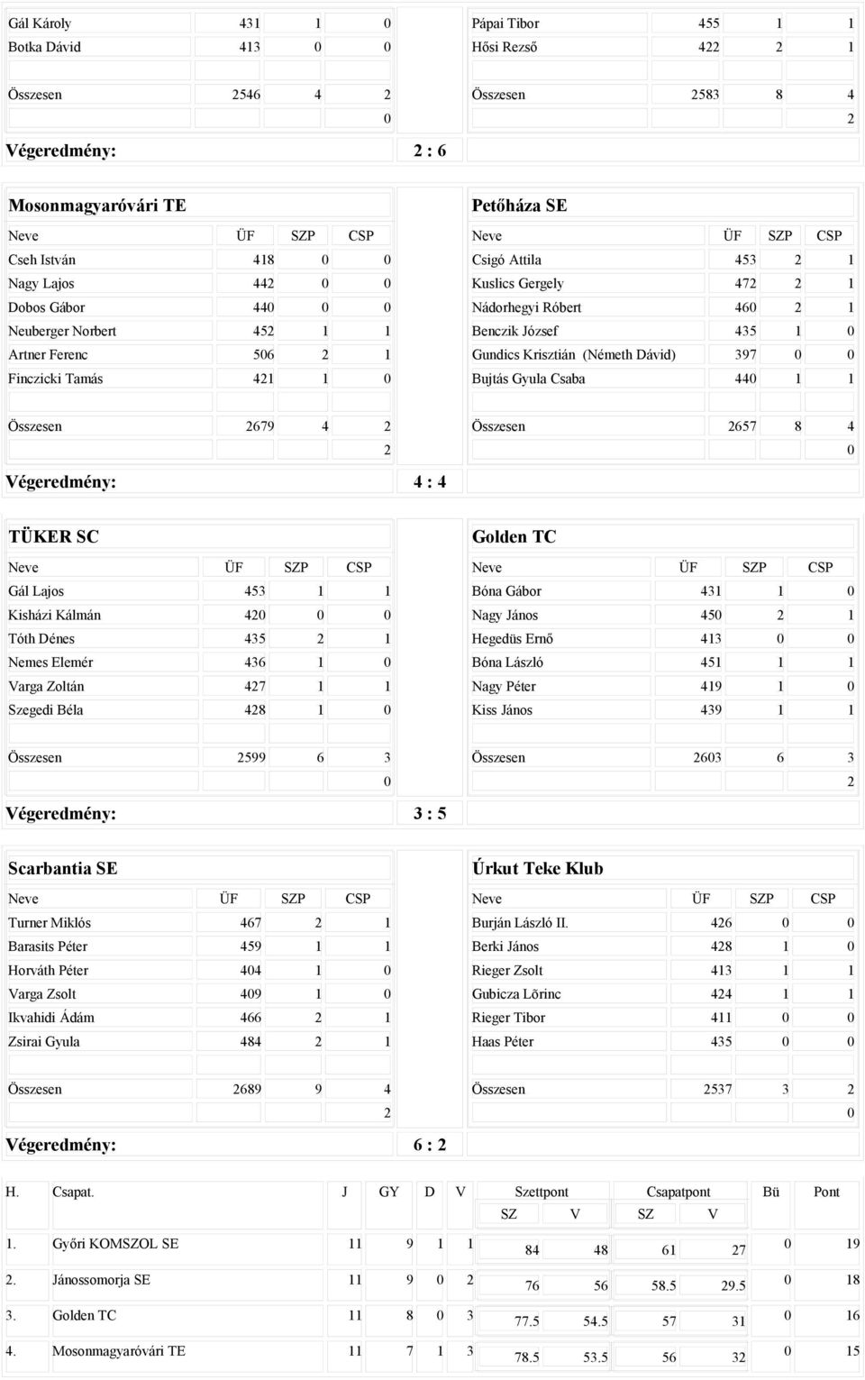 44 1 1 Összesen 679 4 Összesen 657 8 4 Végeredmény: 4 : 4 TÜKER SC Gál Lajos 453 1 1 Kisházi Kálmán 4 Tóth Dénes 435 1 Nemes Elemér 436 1 Varga Zoltán 47 1 1 Szegedi Béla 48 1 Golden TC Bóna Gábor