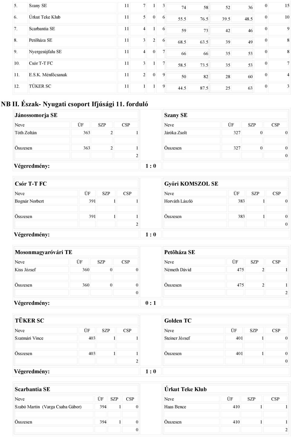 forduló Jánossomorja SE Tóth Zoltán 363 1 Szany SE Járóka Zsolt 37 Összesen 363 1 Végeredmény: 1 : Összesen 37 Csór T-T FC Bognár Norbert 391 1 1 Győri KOMSZOL SE Horváth László 383 1 Összesen 391 1