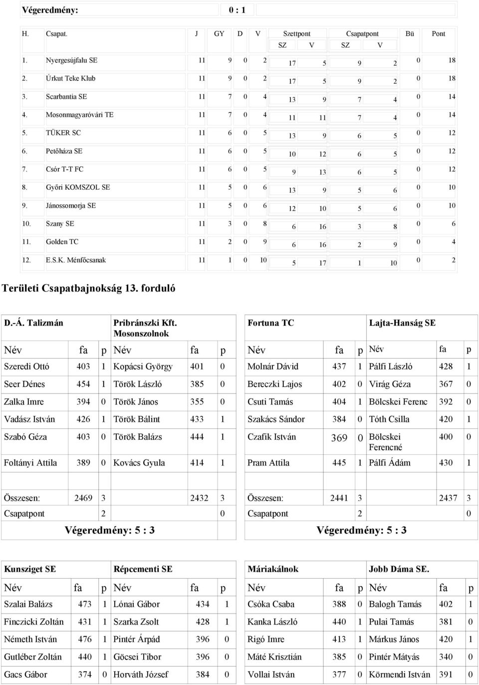 MSZOL SE 11 5 6 9. Jánossomorja SE 11 5 6 1. Szany SE 11 3 8 11. Golden TC 11 9 1. E.S.K.
