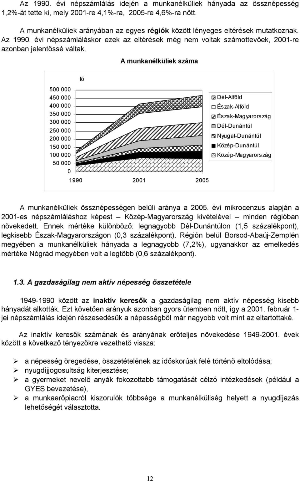 A munkanélküliek száma fő 500 000 450 000 400 000 350 000 300 000 250 000 200 000 150 000 100 000 50 000 0 1990 2001 2005 Dél-Alföld Észak-Alföld Észak-Magyarország Dél-Dunántúl Nyugat-Dunántúl