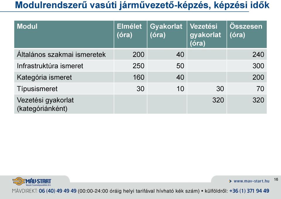 240 Infrastruktúra ismeret 250 50 300 Kategória ismeret 160 40