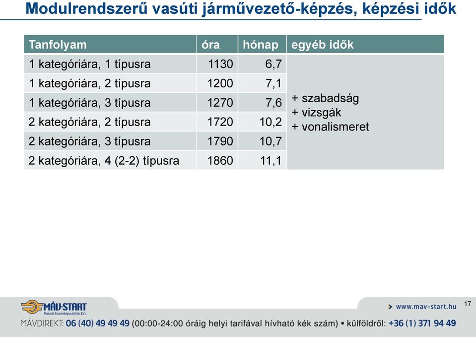 7,6 2 kategóriára, 2 típusra 1720 10,2 2 kategóriára, 3 típusra 1790 10,7