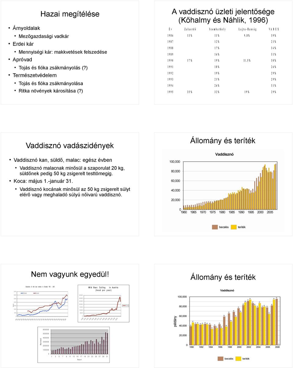 ) A vaddisznó üzleti jelentősége (Kőhalmy és Náhlik, 1996) É v Z a l a e r d ô S z o m b a t h e l y L a j t a - H a n s á g V A D E X 1 9 8 6 1 3 % 1 1 % 9.