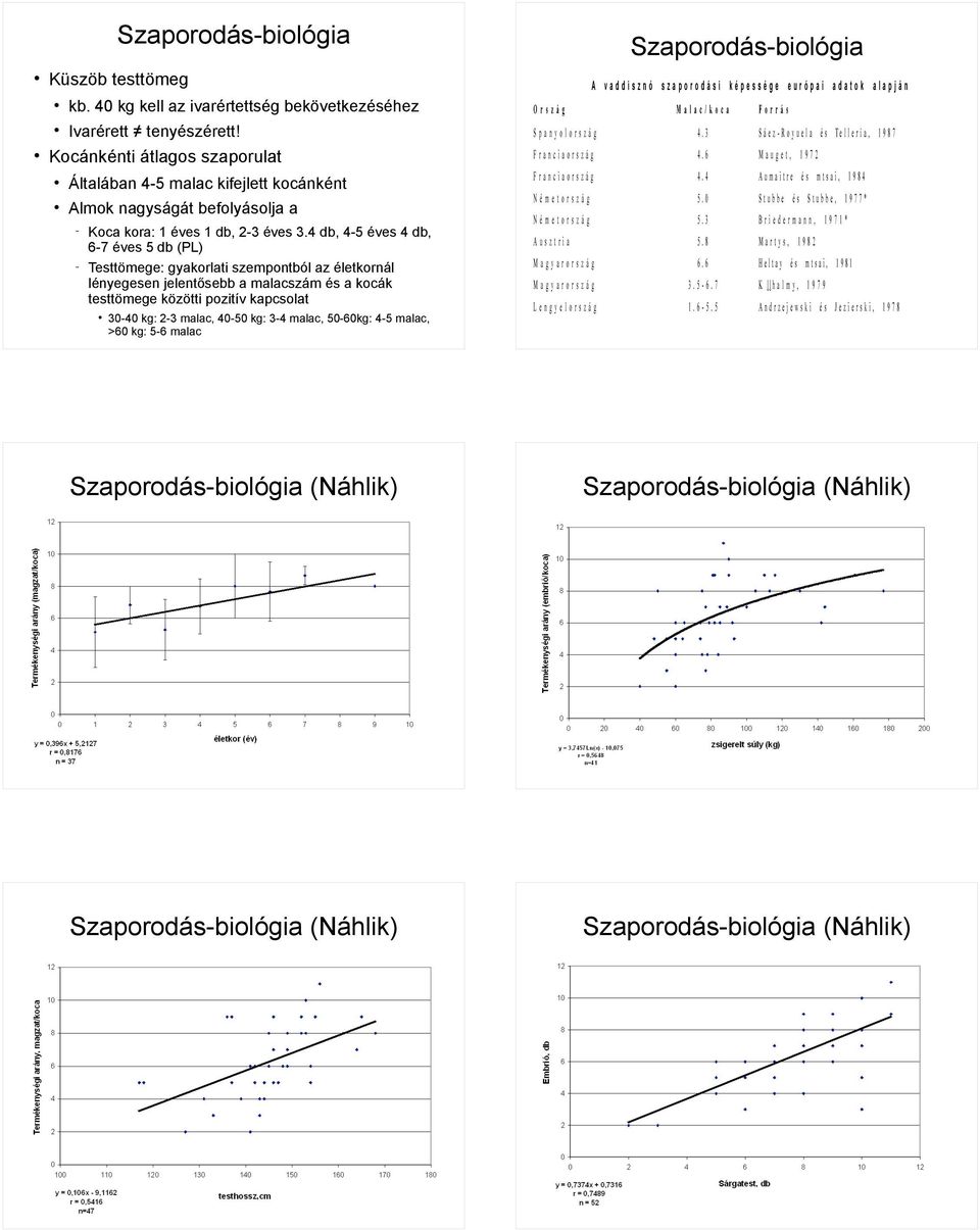 4 db, 4-5 éves 4 db, 6-7 éves 5 db (PL) Testtömege: gyakorlati szempontból az életkornál lényegesen jelentősebb a malacszám és a kocák testtömege közötti pozitív kapcsolat 30-40 kg: 2-3 malac, 40-50