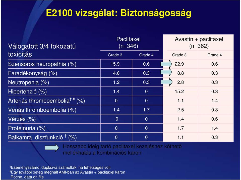 4 Vénás thromboembolia (%) 1.4 1.7 2.5 0.3 Vérzés (%) 0 0 1.4 0.6 Proteinuria (%) 0 0 1.7 1.4 Balkamra diszfunkció (%) 0 0 1.1 0.