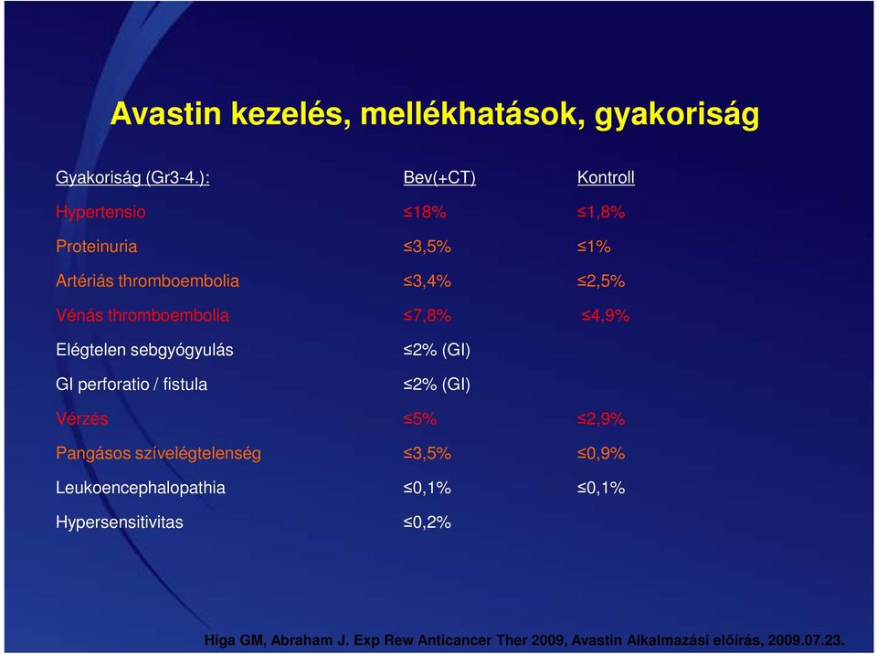 thromboembolia 7,8% 4,9% Elégtelen sebgyógyulás GI perforatio / fistula 2% (GI) 2% (GI) Vérzés 5% 2,9% Pangásos