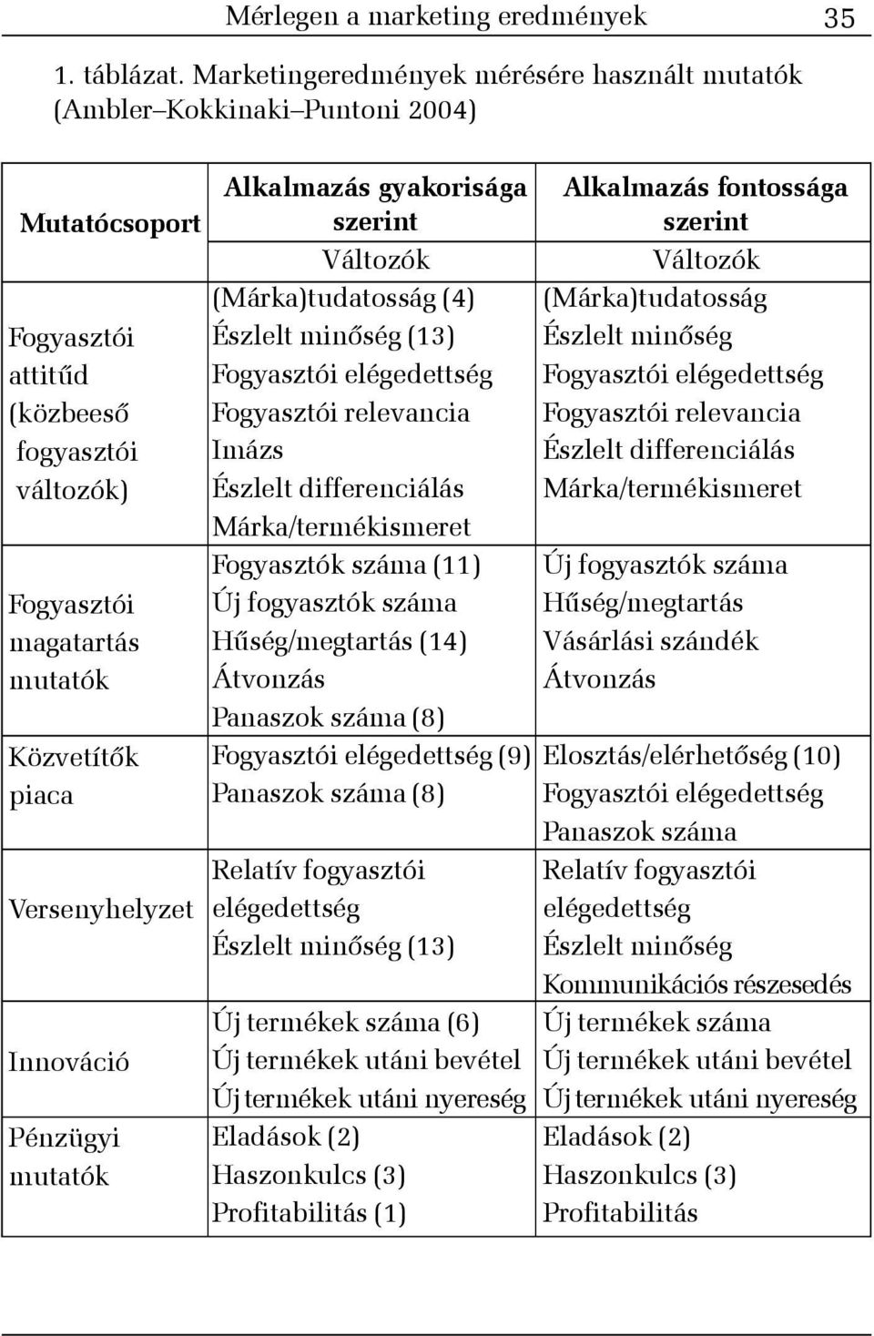 Versenyhelyzet Innováció Pénzügyi mutatók Alkalmazás gyakorisága szerint Változók (Márka)tudatosság (4) Észlelt minõség (13) Fogyasztói elégedettség Fogyasztói relevancia Imázs Észlelt differenciálás