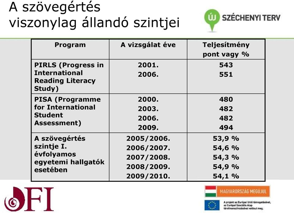 Assessment) A szövegértés szintje I. évfolyamos egyetemi hallgatók esetében 2001. 2006. 2000. 2003.