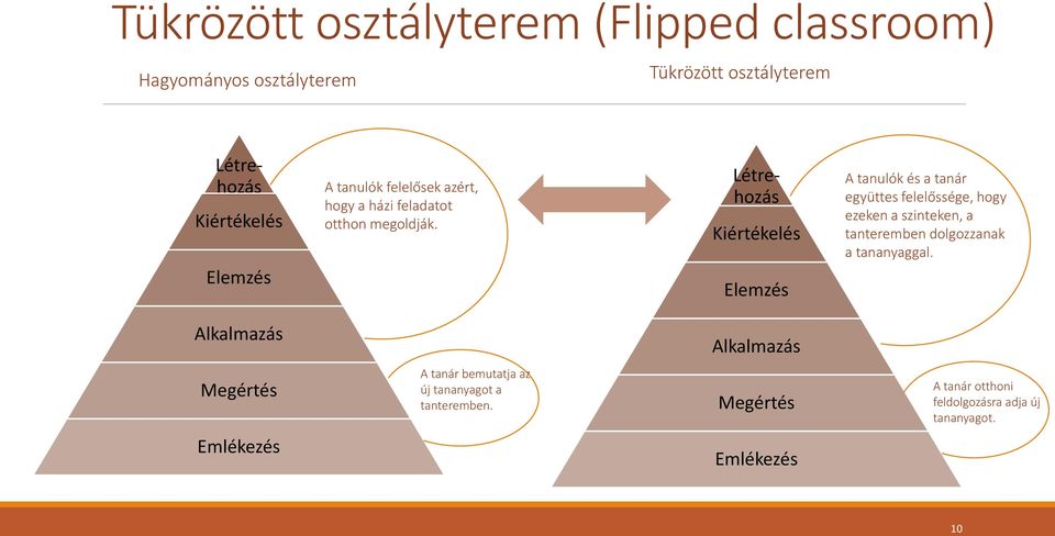 Létrehozás Létrehozás Kiértékelés Elemzés A tanulók és a tanár együttes felelőssége, hogy ezeken a szinteken, a