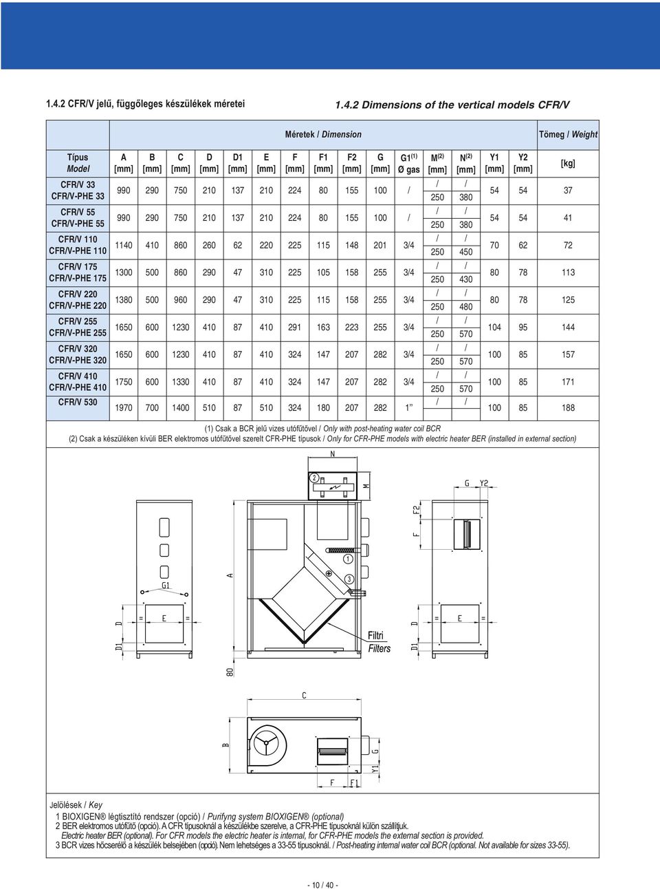 450 CFR/V 175 CFR/V-PHE 175 1300 500 860 290 47 310 225 105 158 255 3/4 / / 250 430 CFR/V 220 CFR/V-PHE 220 1380 500 960 290 47 310 225 115 158 255 3/4 / / 250 480 CFR/V 255 CFR/V-PHE 255 1650 600