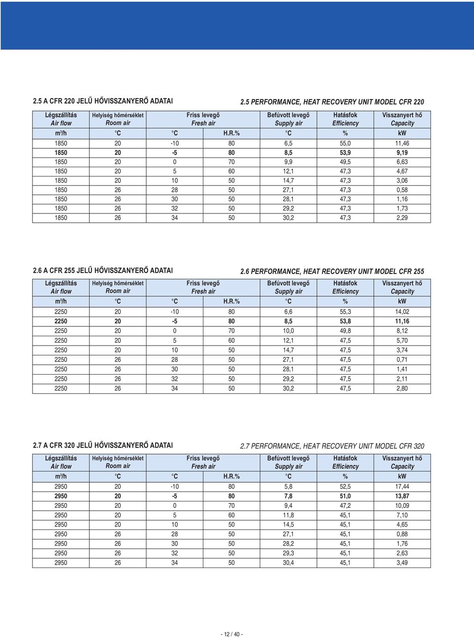 ORMANCE, HEAT RECOVERY UNIT MODEL CFR 220 Légszállítás Air flow Helyiség hőmérséklet Room air Friss levegő Befúvott levegő Supply air Hatásfok Efficiency Visszanyert hő Capacity m 3 /h C C H.R.% C %