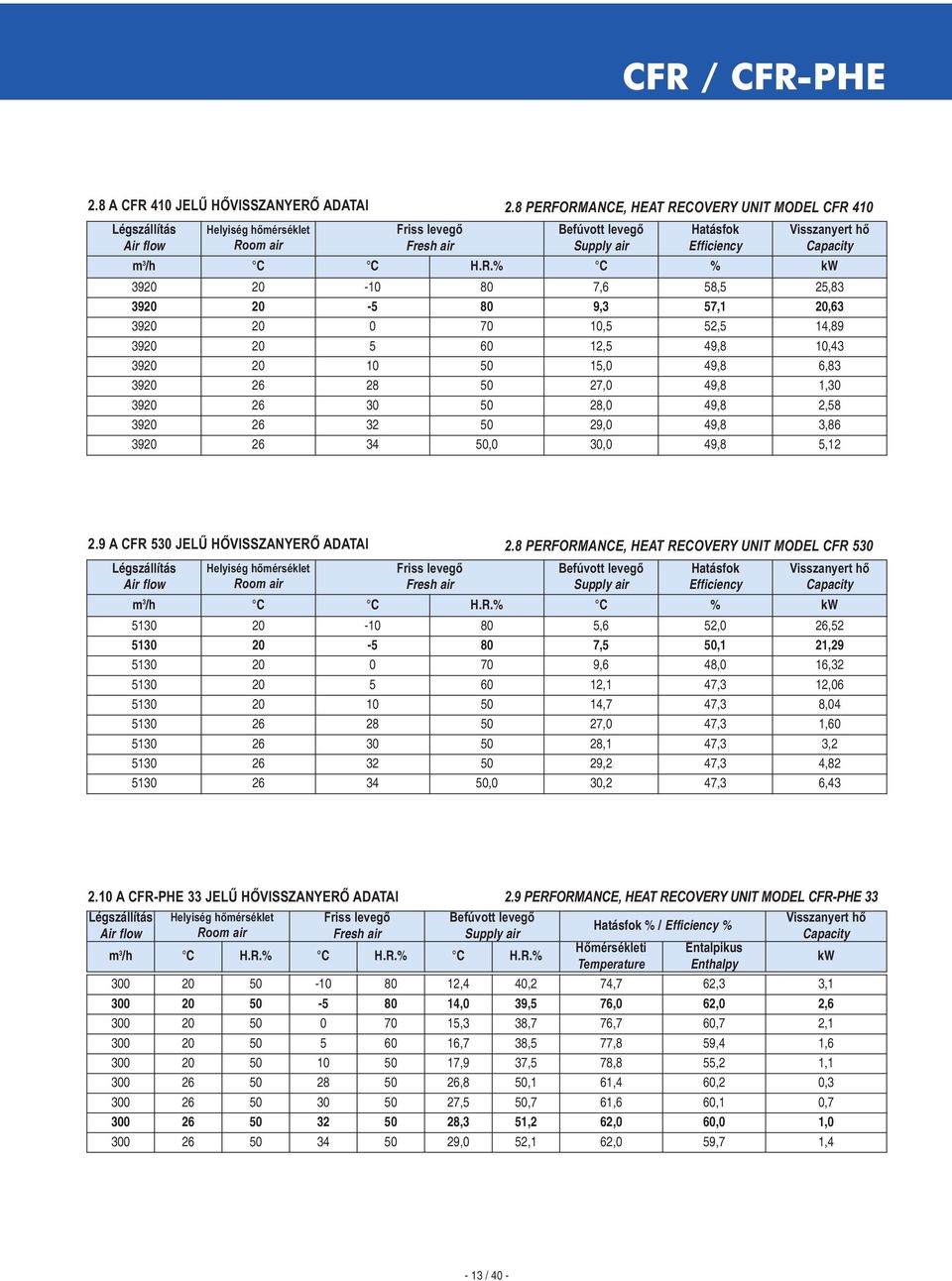 ORMANCE, HEAT RECOVERY UNIT MODEL CFR 410 Légszállítás Air flow Helyiség hőmérséklet Room air Friss levegő Befúvott levegő Supply air Hatásfok Efficiency Visszanyert hő Capacity m 3 /h C C H.R.% C %
