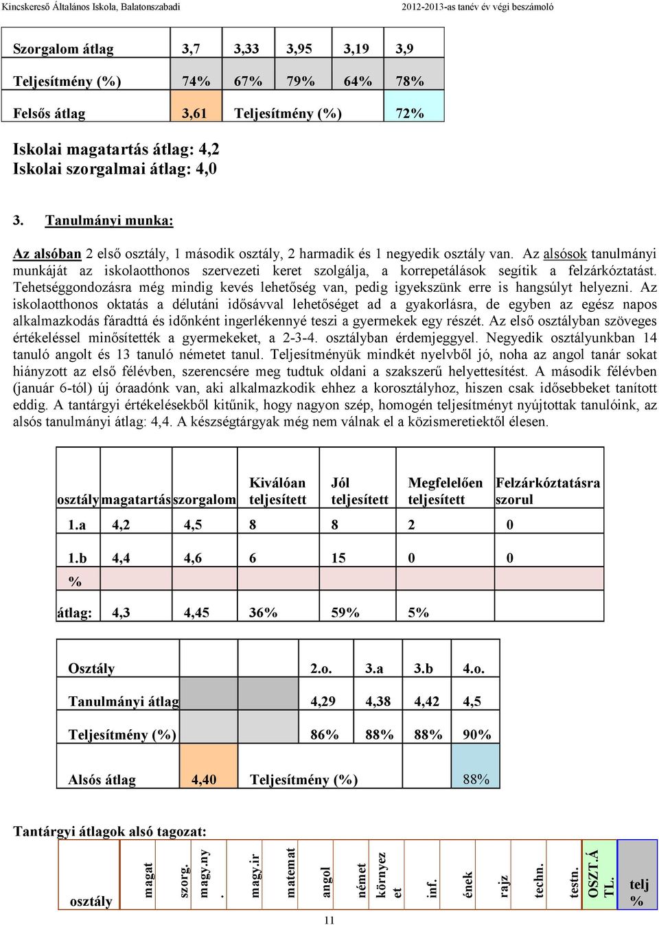 Az alsósok tanulmányi munkáját az iskolaotthonos szervezeti keret szolgálja, a korrepetálások segítik a felzárkóztatást.