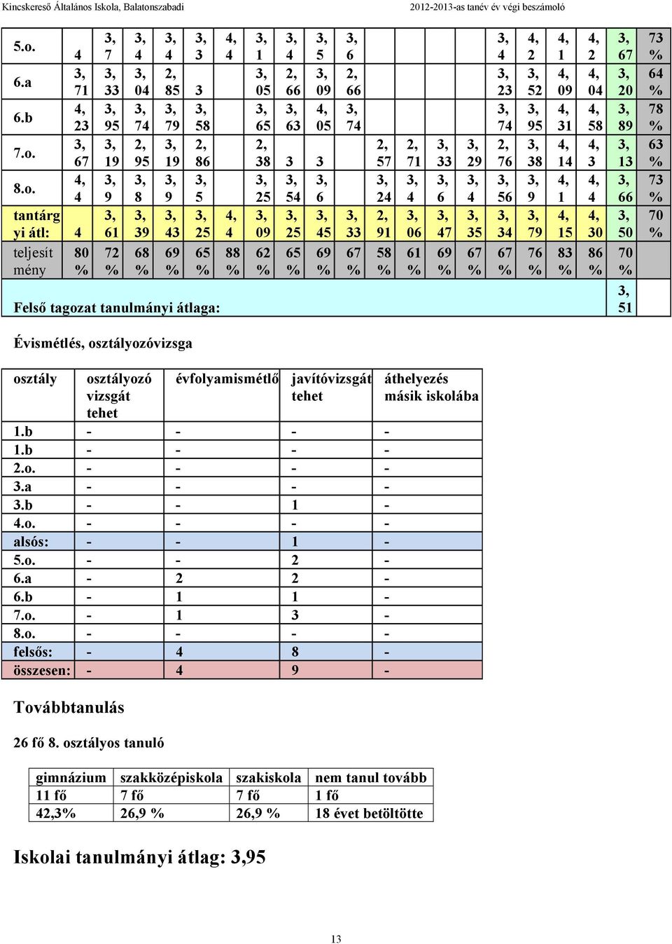 3 4 30 86 67 20 89 13 66 50 70 51 73 64 78 63 73 70 Évismétlés, osztályozóvizsga osztály osztályozó vizsgát tehet évfolyamismétlő javítóvizsgát tehet 1.b - - - - 1.b - - - - 2.o. - - - - 3.