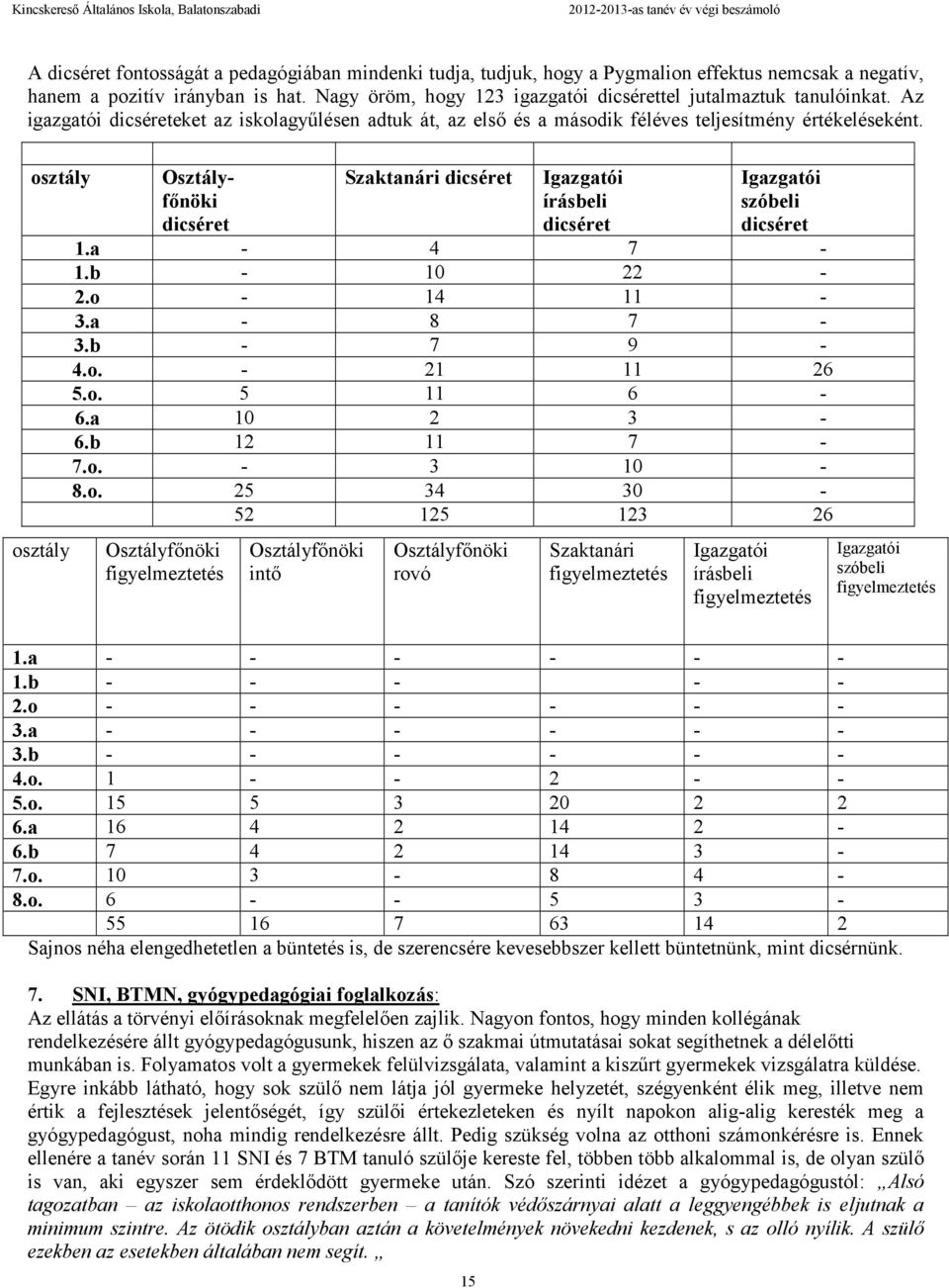 osztály osztály Osztályfőnöki dicséret Szaktanári dicséret Igazgatói írásbeli dicséret Igazgatói szóbeli dicséret 1.a - 4 7-1.b - 10 22-2.o - 14 11-3.a - 8 7-3.b - 7 9-4.o. - 21 11 26 5.o. 5 11 6-6.