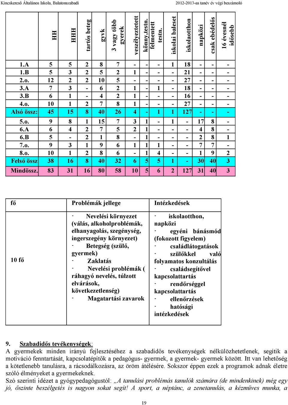 A 6 4 2 7 5 2 1 - - - 4 8-6.B 5-2 1 8-1 - - - 2 8 1 7.o. 9 3 1 9 6 1 1 1 - - 7 7-8.o. 10 1 2 8 6-1 4 - - 1 9 2 Felső össz 38 16 8 40 32 6 5 5 1-30 40 3 Mindössz.