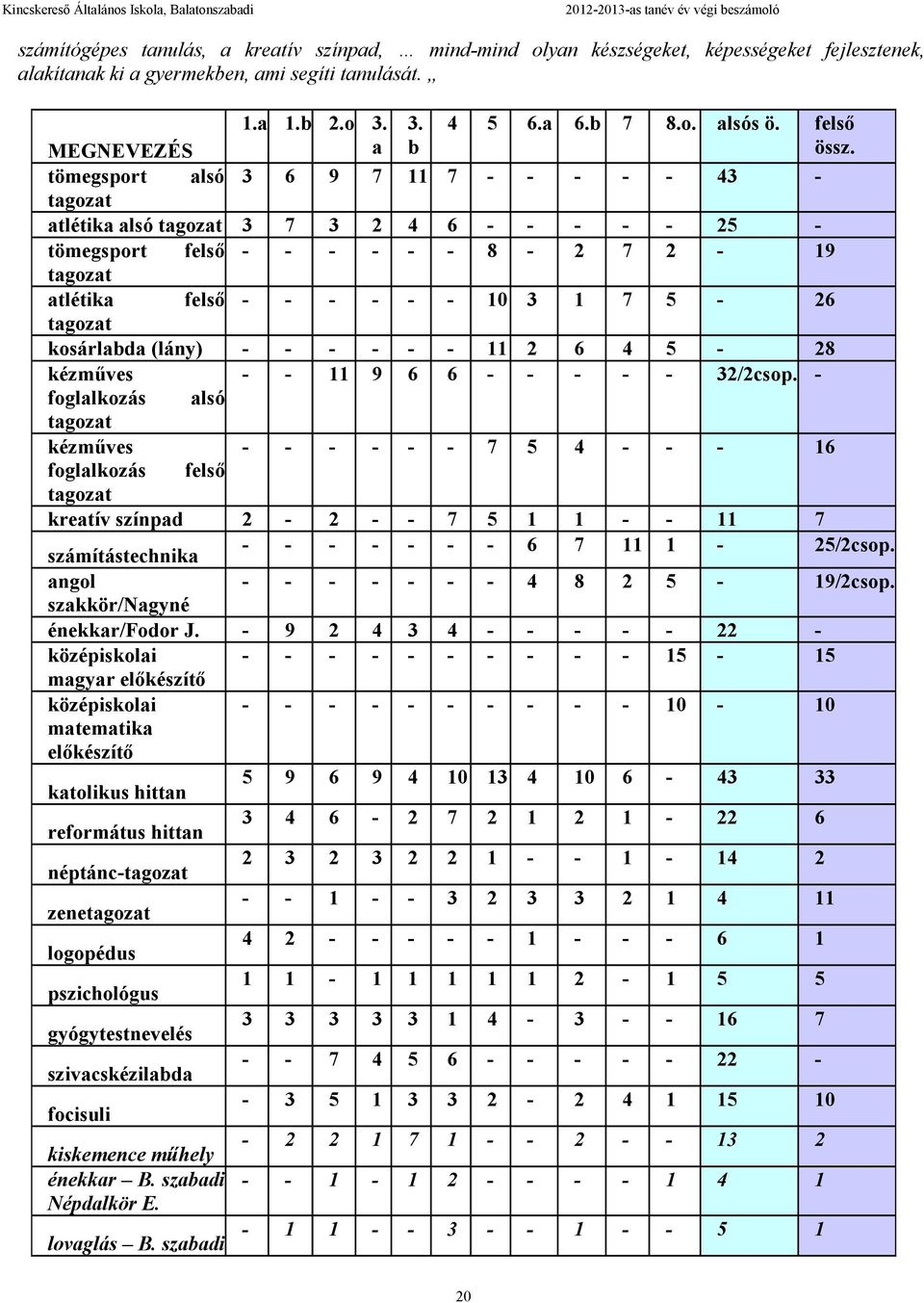 tömegsport alsó 3 6 9 7 11 7 - - - - - 43 - tagozat atlétika alsó tagozat 3 7 3 2 4 6 - - - - - 25 - tömegsport felső - - - - - - 8-2 7 2-19 tagozat atlétika felső - - - - - - 10 3 1 7 5-26 tagozat