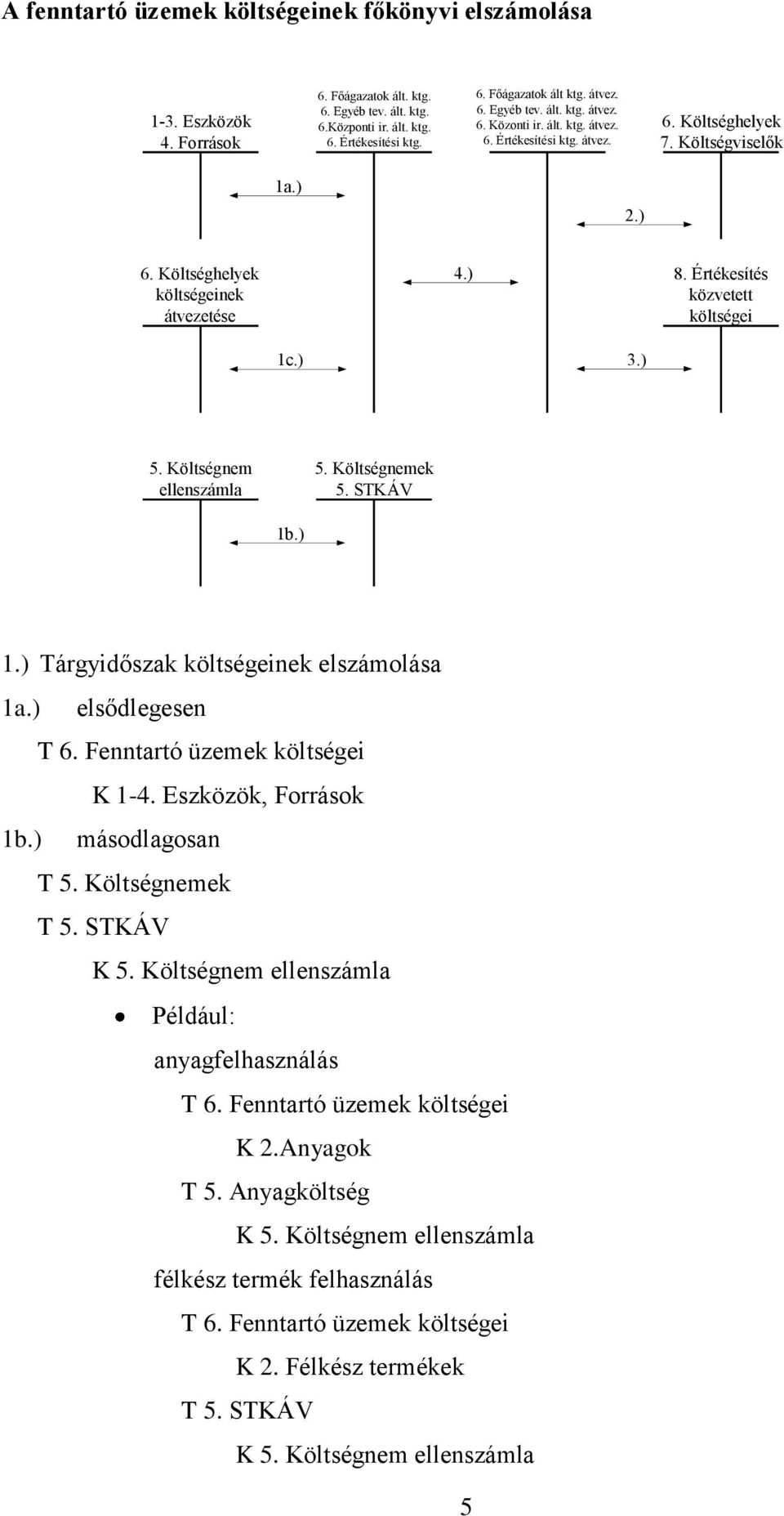 Értékesítés közvetett költségei 1c.) 3.) 5. Költségnem ellenszámla 5. Költségnemek 5. STKÁV 1b.) 1.) Tárgyidőszak költségeinek elszámolása 1a.) elsődlegesen T 6. Fenntartó üzemek költségei K 1-4.