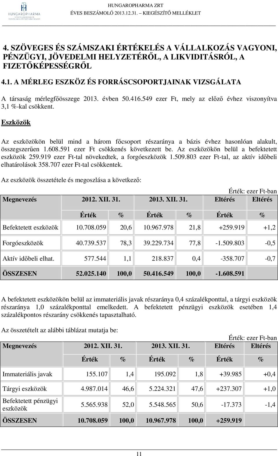 Eszközök Az eszközökön belül mind a három főcsoport részaránya a bázis évhez hasonlóan alakult, összegszerűen 1.608.591 ezer Ft csökkenés következett be.