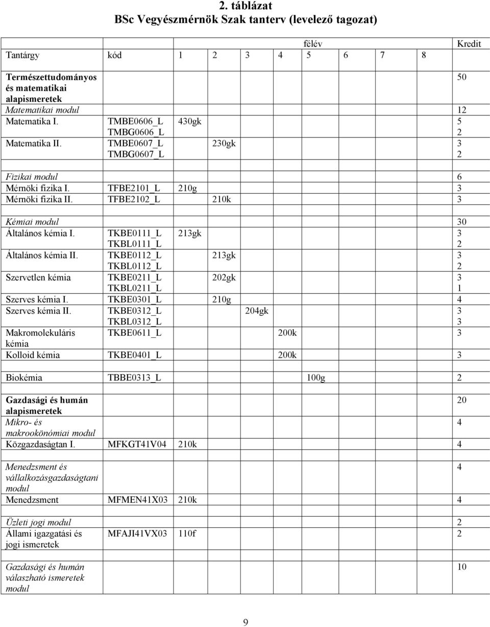 TFBE2102_L 210k 3 Kémiai modul 30 Általános kémia I. TKBE0111_L TKBL0111_L 213gk 3 2 Általános kémia II.