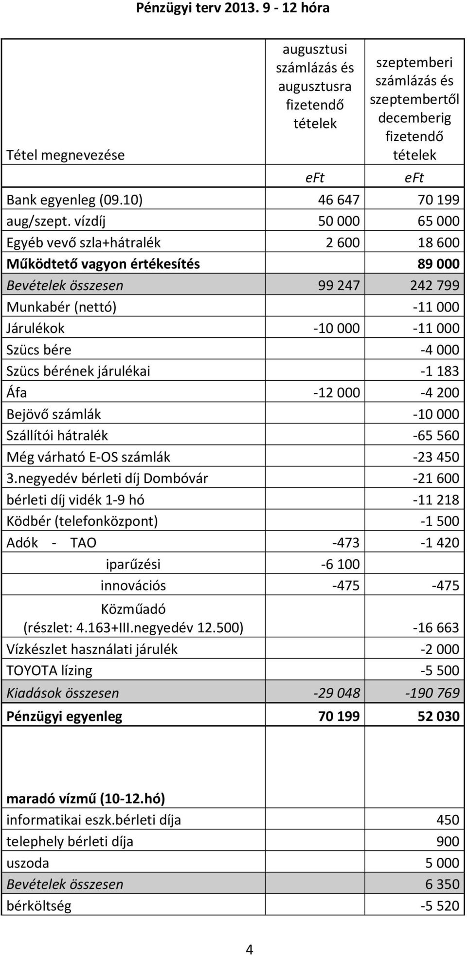 vízdíj 50000 65000 Egyéb vevő szla+hátralék 2600 18600 Működtető vagyon értékesítés 89 000 Bevételek összesen 99247 242799 Munkabér (nettó) -11000 Járulékok -10000-11000 Szücs bére -4000 Szücs