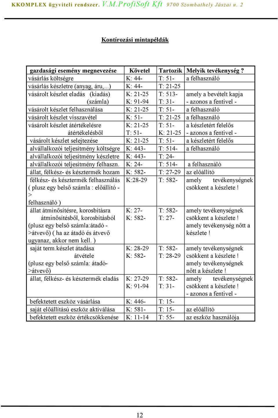 felhasználó vásárolt készlet visszavétel K: 51- T: 21-25 a felhasználó vásárolt készlet átértékelésre átértékelésből K: 21-25 T: 51- T: 51- K: 21-25 a készletért felelős - azonos a fentivel -