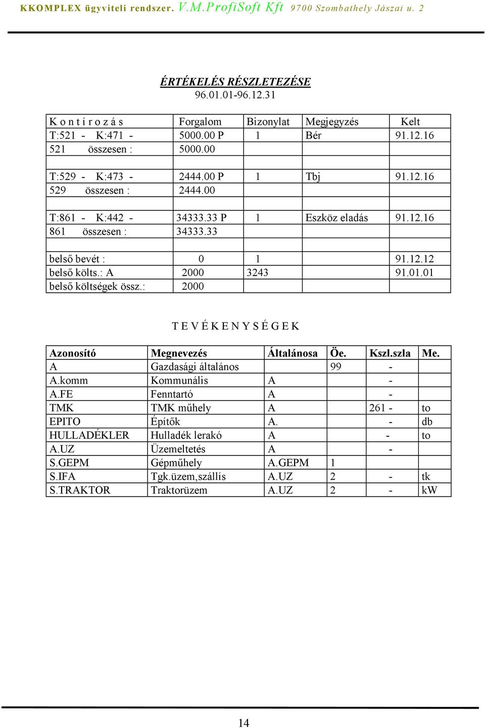 01 belső költségek össz.: 2000 T E V É K E N Y S É G E K Azonosító Megnevezés Általánosa Öe. Kszl.szla Me. A Gazdasági általános 99 - A.komm Kommunális A - A.