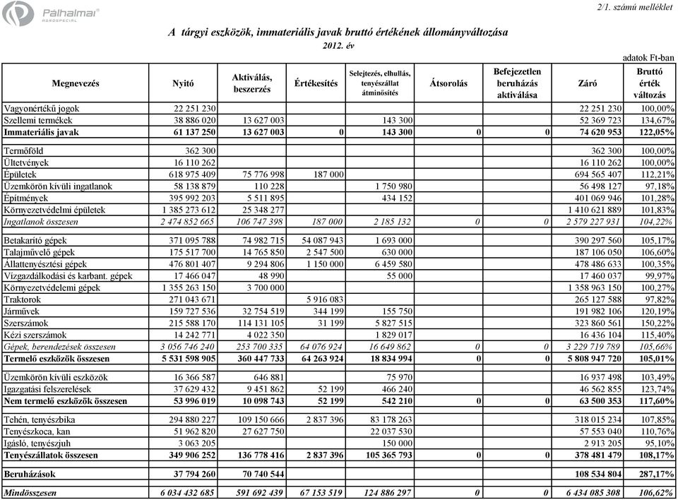 230 22 251 230 100,00% Szellemi termékek 38 886 020 13 627 003 143 300 52 369 723 134,67% Immateriális javak 61 137 250 13 627 003 0 143 300 0 0 74 620 953 122,05% Termőföld 362 300 362 300 100,00%