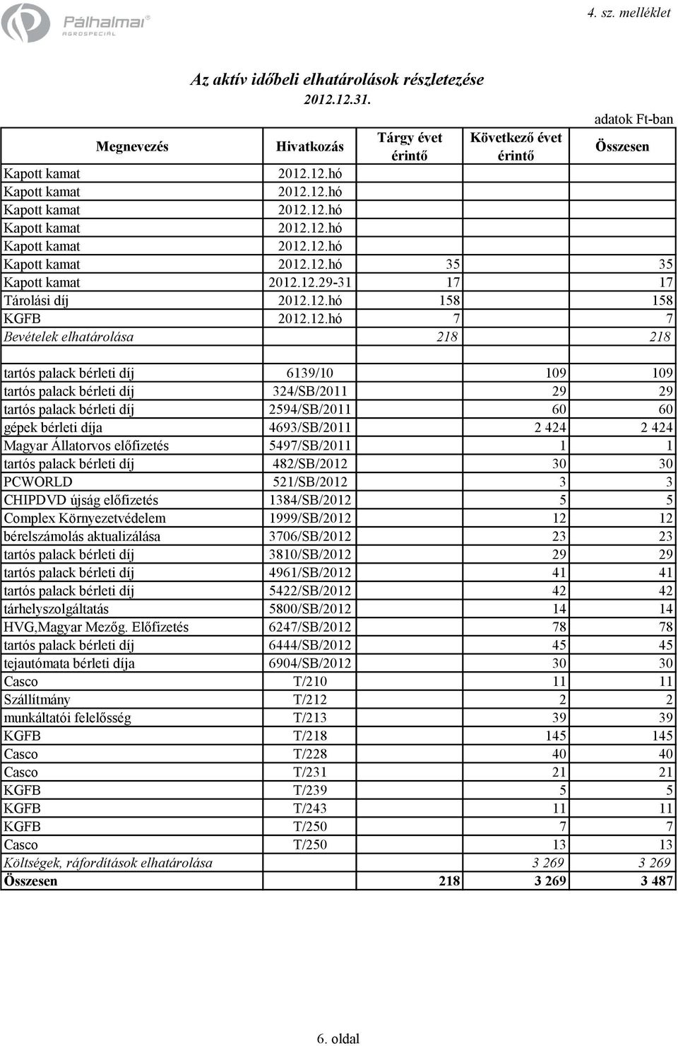 Bevételek elhatárolása 218 218 tartós palack bérleti díj 6139/10 109 109 tartós palack bérleti díj 324/SB/2011 29 29 tartós palack bérleti díj 2594/SB/2011 60 60 gépek bérleti díja 4693/SB/2011 2 424