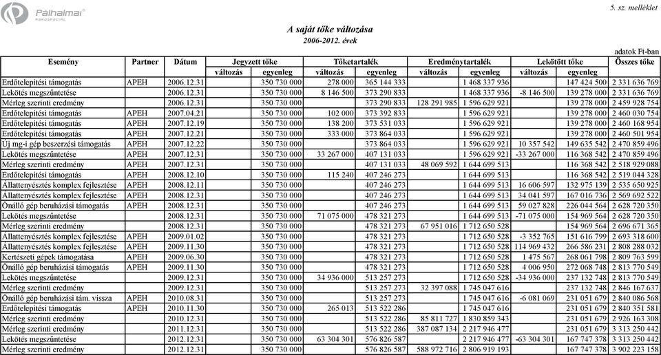 támogatás APEH 2006.12.31 350 730 000 278 000 365 144 333 1 468 337 936 147 424 500 2 331 636 769 Lekötés megszűntetése 2006.12.31 350 730 000 8 146 500 373 290 833 1 468 337 936-8 146 500 139 278 000 2 331 636 769 Mérleg szerinti eredmény 2006.